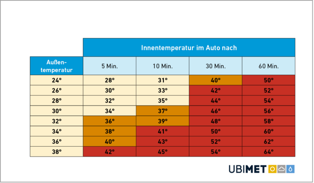 Bei den angekündigten Temperaturen sollte man ein besonderes Auge auf Kinder und Tiere im Auto haben. Ein in der Sonne abgestelltes Auto wird schnell zur tödlichen Falle. | Foto: Ubimet