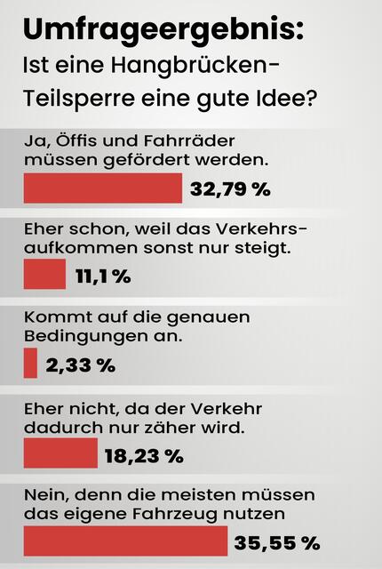 Knapp 2.400 Personen haben an der Umfrage teilgenommen. | Foto: Neusser