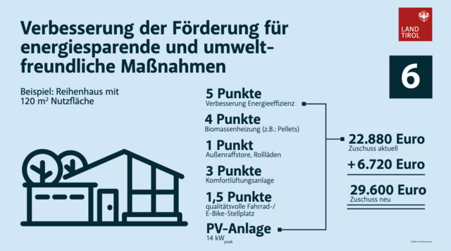 Das 7-Punkte-Wohnpaket enthält auch umweltfreundliche Maßnahmen. | Foto: Land Tirol