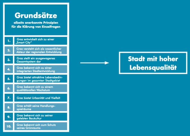 Die zehn Grundsätze des Stadtentwicklungskonzeptes (siehe Verordnungswortlaut § 3 Grundsätze). | Foto: Stadt Graz (Stadtplanungsamt): 4.0 STEK-Broschüre