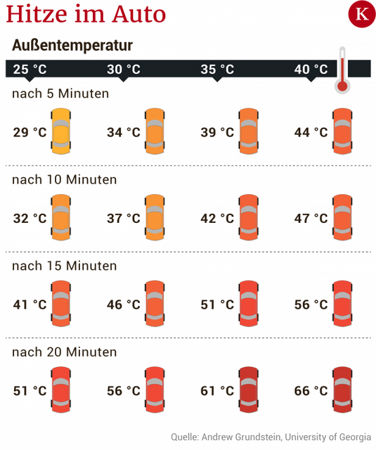 Hitze im Auto