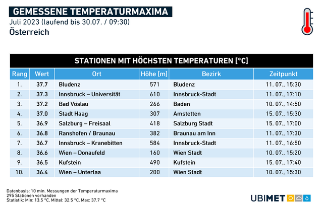 Die höchsten Temperaturen wurden im Juli unter anderem in Innsbruck gemessen.  | Foto: Ubimet