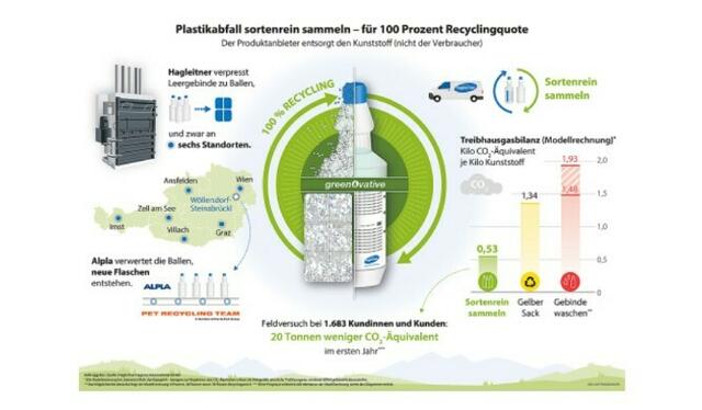 Feldversuch zielt auf 100 Prozent Recyclingquote ab
Modellrechnung zeigt:
Der Klima-Fußabdruck reduziert sich um fast zwei Drittel, wenn der Produktanbieter den Kunststoff entsorgt – und nicht der Verbraucher
Modellrechnung zeigt: Der Klima-Fußabdruck reduziert sich um fast zwei Drittel, wenn der Produktanbieter den Kunststoff entsorgt – und nicht der Verbraucher | Foto: Fotocredit:Hagleitner/APA-Auftragsgrafik