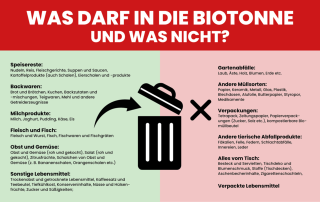 In der Kampagne wird darauf hingewiesen, welche Produkte in die Speiserestetonne eingeworfen werden dürfen. | Foto: Morris Prem (Grafik)