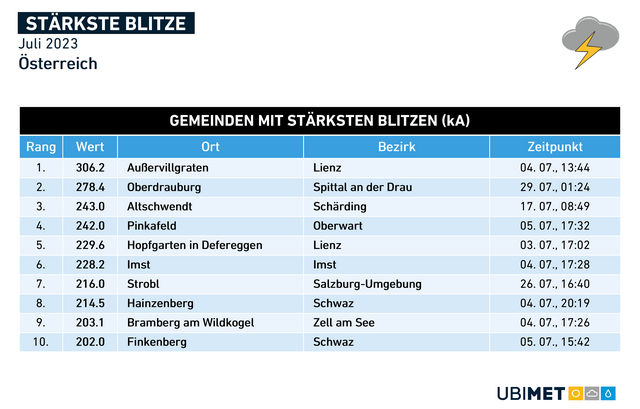 Der stärkste Blitz wurde in Osttirol gemessen.  | Foto: Ubimet