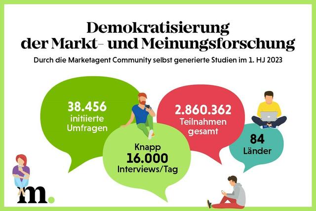 Infografik: Demokratisierung der Marktforschung | Foto: Marketagent