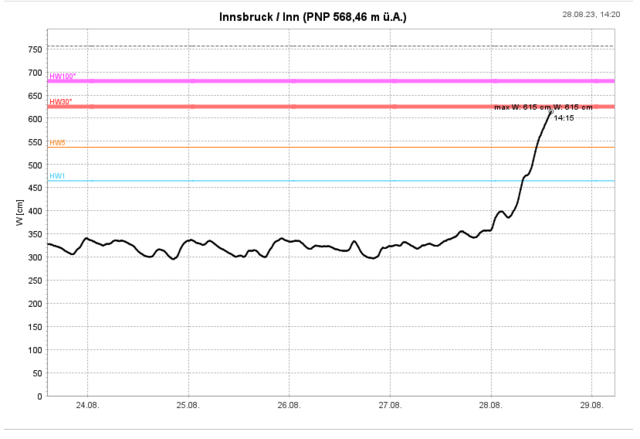 Pegelstand Innsbruck, 14:15 | Foto: Screenshot