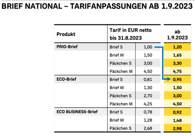 Neuerungen beim Briefversand: Post macht Sendungen teurer. | Foto: Post