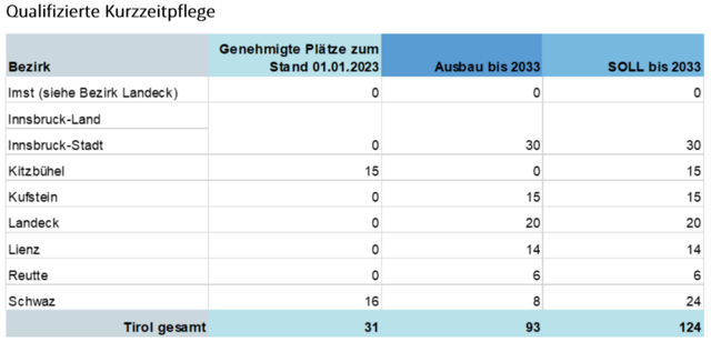 Die Ausbauziele für die qualifizierte Kurzzeitpflege. | Foto: Screenshot: Strukturplan Pflege