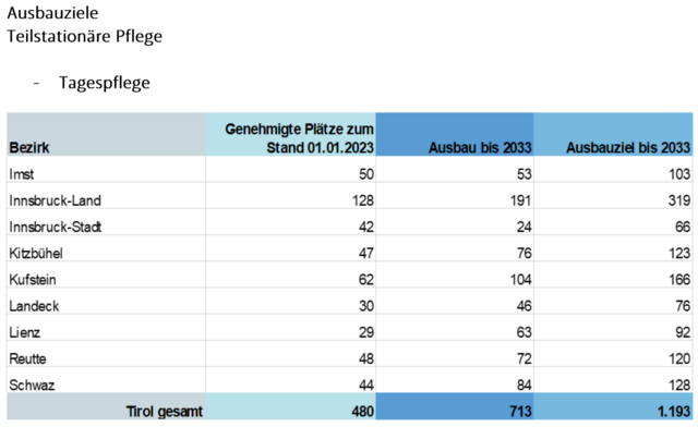 Die Ausbauziele für die Tagespflege. | Foto: Screenshot: Strukturplan Pflege