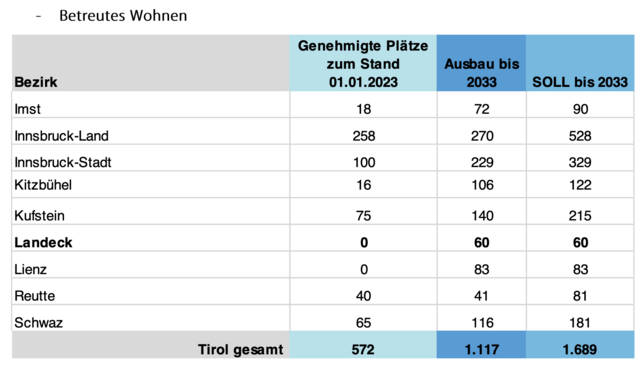 Die Ausbauziele fürs betreute Wohnen. | Foto: Screenshot: Strukturplan Pflege