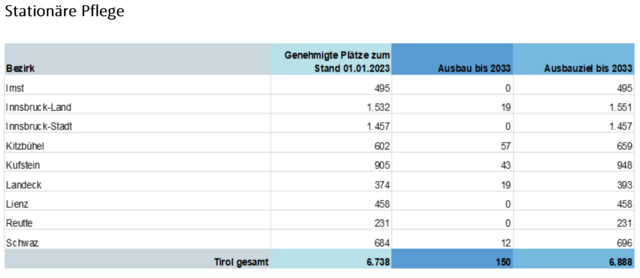 Die Ausbauziele für die stationäre Pflege. | Foto: Screenshot: Strukturplan Pflege