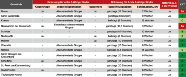 Status der Kinderbetreuung im Bezirk Murau. | Foto: Arbeiterkammer Steiermark