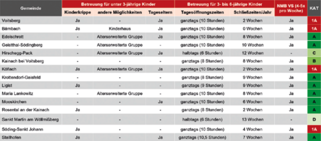 Status der Kinderbetreuung im Bezirk Voitsberg. | Foto: Arbeiterkammer Steiermark