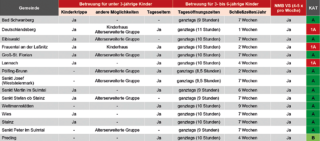 Status der Kinderbetreuung im Bezirk Deutschlandsberg. | Foto: Arbeiterkammer Steiermark