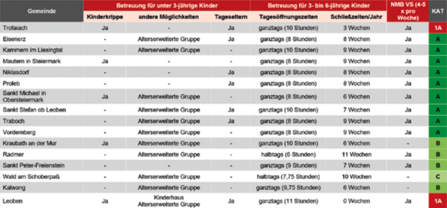 Status der Kinderbetreuung im Bezirk Leoben. | Foto: Arbeiterkammer Steiermark