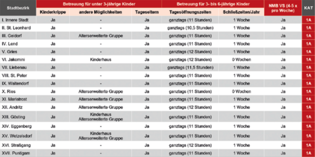 Status der Kinderbetreuung im Bezirk Graz-Stadt. | Foto: Arbeiterkammer Steiermark
