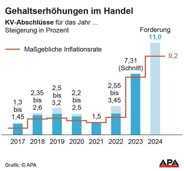 KV-Verhandlungen im Handel, Abschlüsse seit 2017, Inflation | Foto: APA-Grafik / picturedesk.com