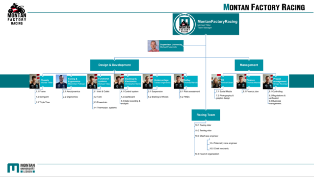 Das Organigramm zeigt die Vieltschichtigkeit des Projekts. | Foto: Markus Stangl