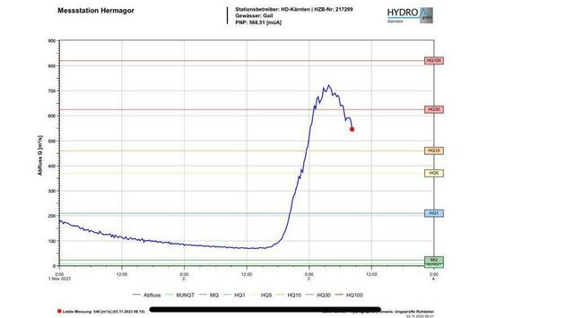 Die Messstation Hermagor zeigt, dass das Hochwasser zurückgegangen ist. | Foto: Screenshot/Land Kärnten