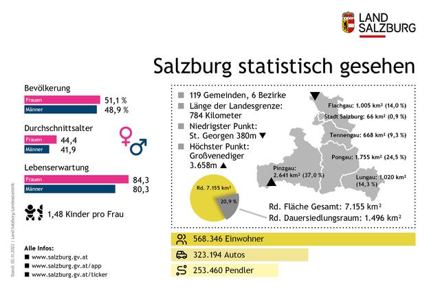 Statistik aus Salzburg: 568.346 Personen lebten zu Jahresbeginn in Salzburg. | Foto: Land Salzburg/Grafik