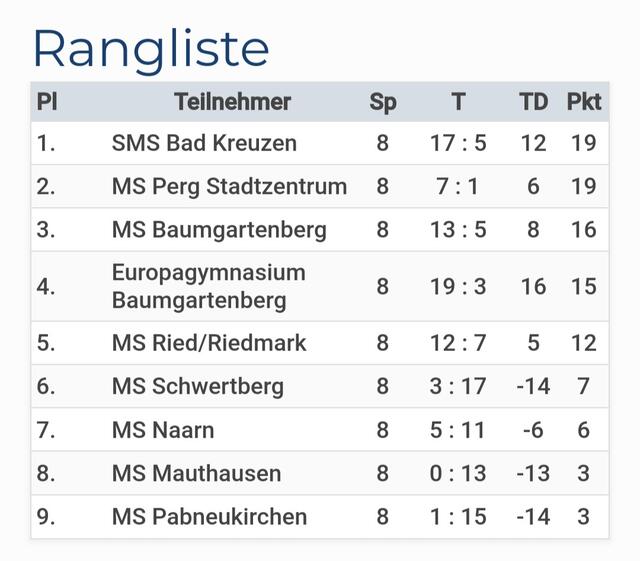 Die Tabelle nach der Vorrunde. Im Halbfinale trifft der Erstplatzierte Sportmittelschule Bad Kreuzen auf das Europagymnasium (4.). Im zweiten Semifinale messen sich die Mittelschulen Perg Stadtzentrum und Baumgartenberg. | Foto: Froschauer