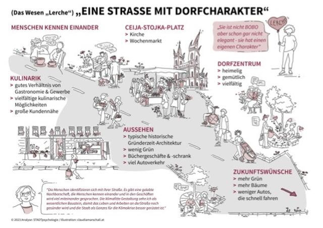 Eine qualitative Analyse über die Eigenarten und Besonderheiten einer Wiener Einkaufsstraße mit langer Tradition, durchgeführt von der Stadtpsychologin Cornelia Ehmayer-Rosinak. | Foto: Cornelia Ehmayer-Rosinak (Autor:in), 2023, Die Einkaufsstraße "Lerchenfelder Straße" in Wien. Eine qualitative Analyse der Eigenarten und Besonderheiten, München, GRIN Verlag, https://www.grin.com/document/1338498