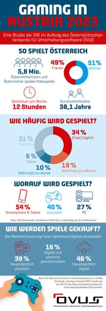 Gaming in Austria 2023 | Foto: Österr. Verband für Unterhaltungssoftware (ÖVUS)