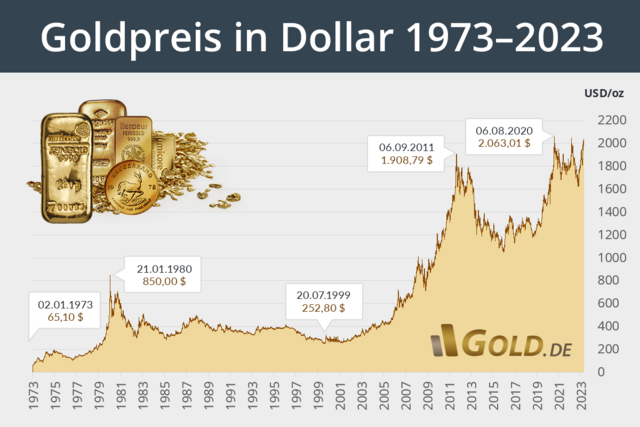 Der Goldpreis steuerte 2023 auf ein Rekordhoch zu. | Foto: Gold.de