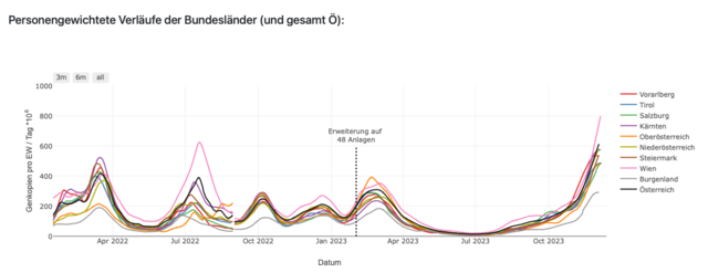 Das CoV-Abwassermonitoring zeigt aktuell steil nach oben. | Foto: https://abwassermonitoring.at/dashboard/