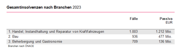 Gesamtinsolvenzen nach Branchen 2023. | Foto: KSV1870 Holding AG