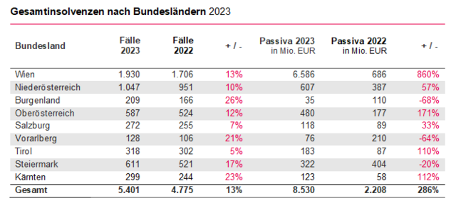 Gesamtinsolvenzen nach Bundesländern 2023. | Foto: KSV1870 Holding AG