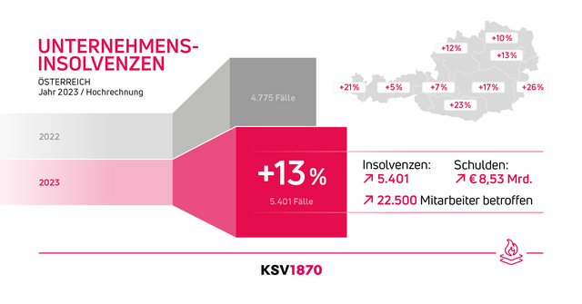 2023 verzeichnete man in Österreich einen Zuwachs von 13 Prozent bei den Unternehmens-Insolvenzen. | Foto: KSV1870