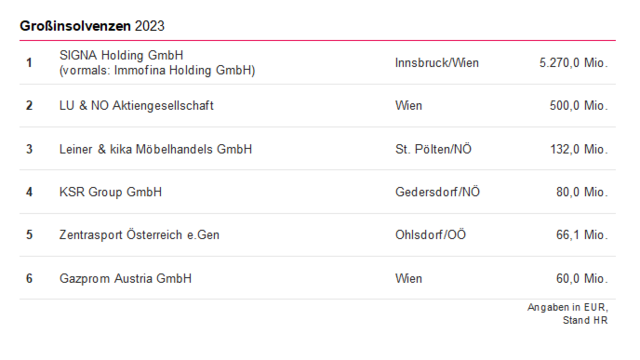 Großinsolvenzen 2023 | Foto: KSV1870 Holding AG