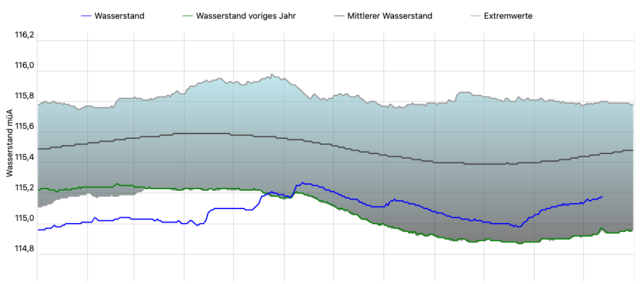 Grafik zum mittleren Wasserstand des Neusiedler Sees: Die grüne Linie zeigt den Wasserstand aus dem Jahr 2022, die blaue Linie die diesjährigen Wasserstände (beides Tagesmittel). | Foto: Hydrographischer Dienst