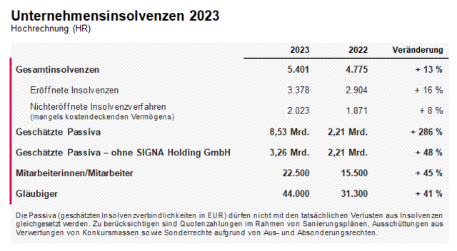 Unternehmensinsolvenzen 2023 | Foto: KSV1870 Holding AG