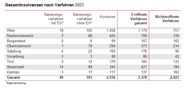Gesamtinsolvenzen nach Verfahren 2023. | Foto: KSV1870 Holding AG