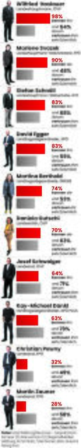 Datenquelle für die Umfrage: Auftraggeber: RegionalMedien Salzburg. Ausführende Gesellschaft: GMK Gesellschaft für Marketing und Kommunikation, Graz. Zielgruppe: Wahlberechtigte im Bundesland Salzburg. Sample und Methode: Mixed Mode – 800 Interviews (560 CATI, 240 CAWI); Zufallsauswahl aus dem Telefonbuch, Web Panel. Maximale Schwankungsbreite: +/-3,6 Prozent. Abfragezeitraum: 20. bis 30. November 2023.