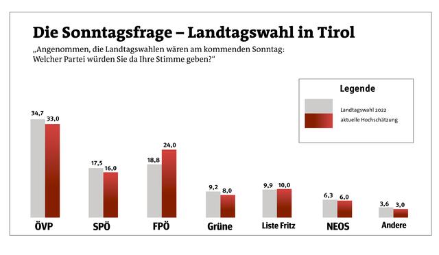 Die Sonntagsfrage für die Tiroler Parteien. | Foto: Grafik: Kinigadner