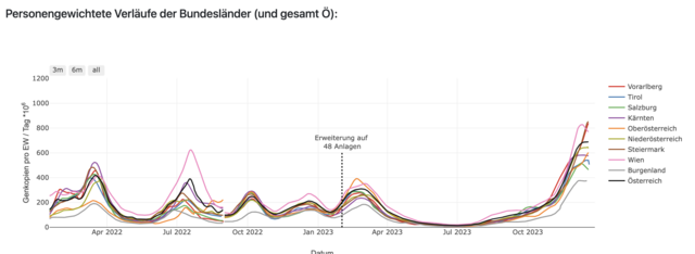 Das CoV-Abwassermonitoring zeigt zuletzt steil nach oben. | Foto: https://abwassermonitoring.at/dashboard/
