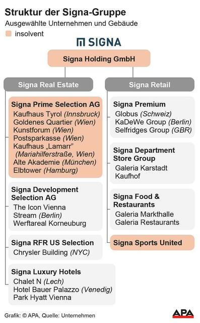 Die Struktur der Signa-Gruppe. Insolvente Unternehmen wurden rot eingefärbt, Die Signa Development Selection AG stellt ihren Insolvenzantrag am Freitag. | Foto: APA-Grafik / picturedesk.com