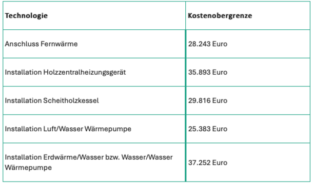 „Sauber Heizen für Alle“: Förderung für Heizkesseltausch ab 2024