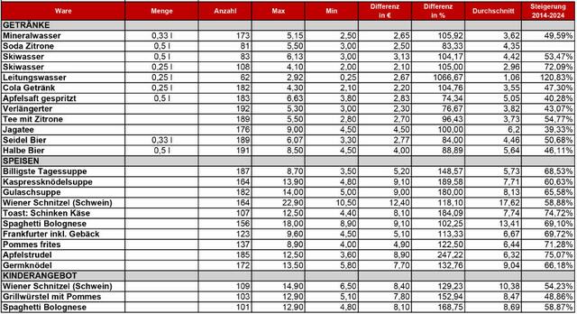 In dieser Tabelle findet sich ein Überblick über die untersuchten Produkte mit Minimum- und Maximum-Preisen. | Foto: Arbeiterkammer Salzburg