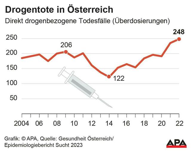 Direkt drogenbezogene Todesfälle (Überdosierungen) 2004 bis 2022 | Foto: APA-Grafik / picturedesk.com