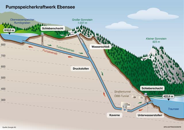 Das Pumpspeicherkraftwerk in Ebensee ist mit 450 Millionen Euro die größte Einzelinvestition in der Geschichte der Energie AG.  | Foto: Energie AG