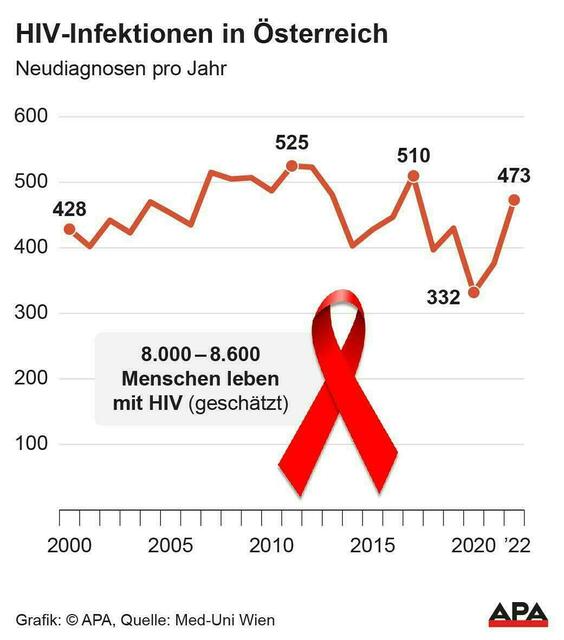 Zwischen 8.000 und 9.000 Menschen leben hierzulande mit dem HI-Virus. | Foto: APA / Quelle: Med-Uni Wien
