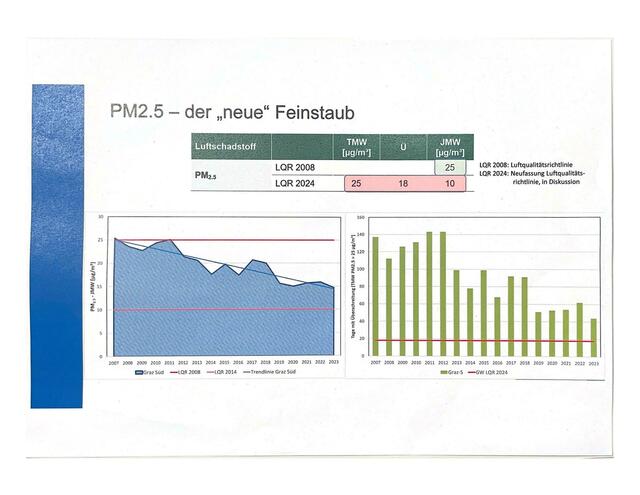 Nach derzeitigem Stand erfüllt Graz die Vorgaben, die mit den neuen EU-Luftqualitätsrichtlinien in Kraft treten nicht. | Foto: Land Steiermark
