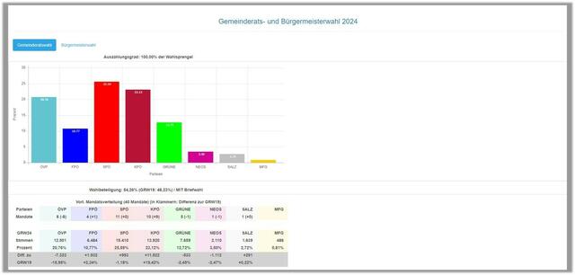 Das Endergebnis der Gemeinderatswahl | Foto: Stadt Salzburg