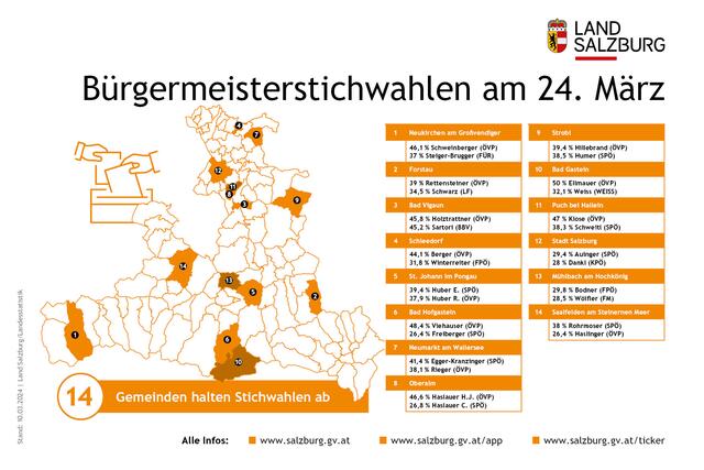 Ein Grafik des Landes Salzburg zur allen Bürgermeisterstichwahlen am 24. März 2024.. | Foto: Land Salzburg/Grafik