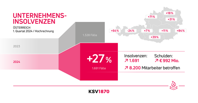 Erstes Quartal 2024 ist das insolvenzreichste Quartal seit 2009. | Foto: KSV